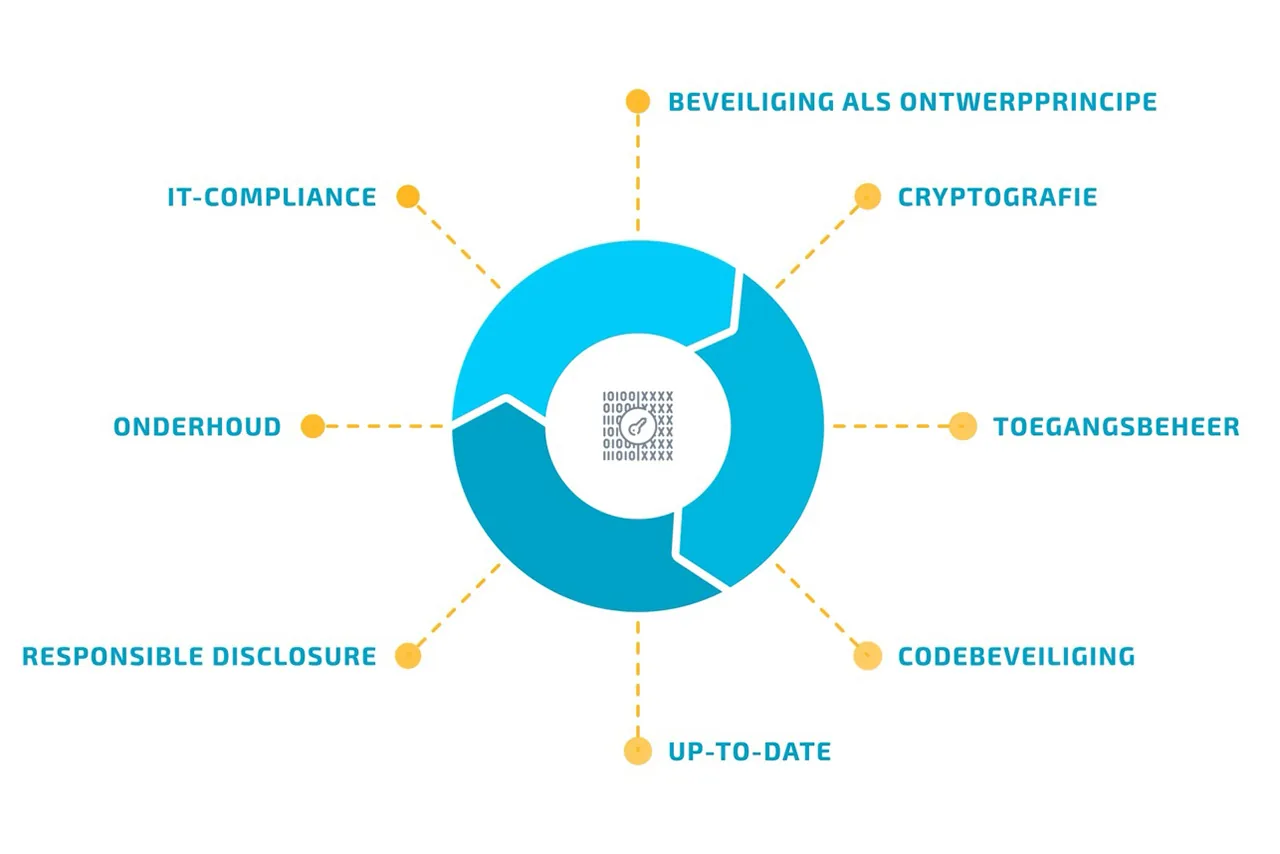 Diagram van de acht beveiligingspijlers van het BrightFlow beveiligingsbeleid