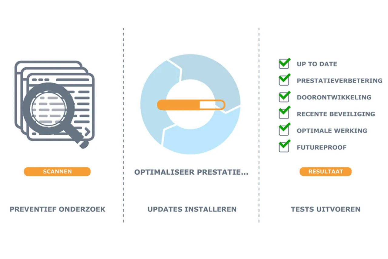 Diagram van het onderhoudsproces: preventief onderzoek, updates installeren en tests uitvoeren, zodat software up-to-date, beveiligd en toekomstbestendig blijft