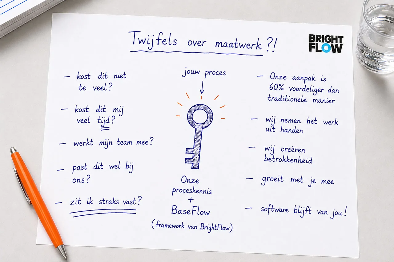 Klad-schets: links vijf twijfels over maatwerk, in het midden een sleutel die staat voor onze proceskennis plus BaseFlow, rechts de winstpunten