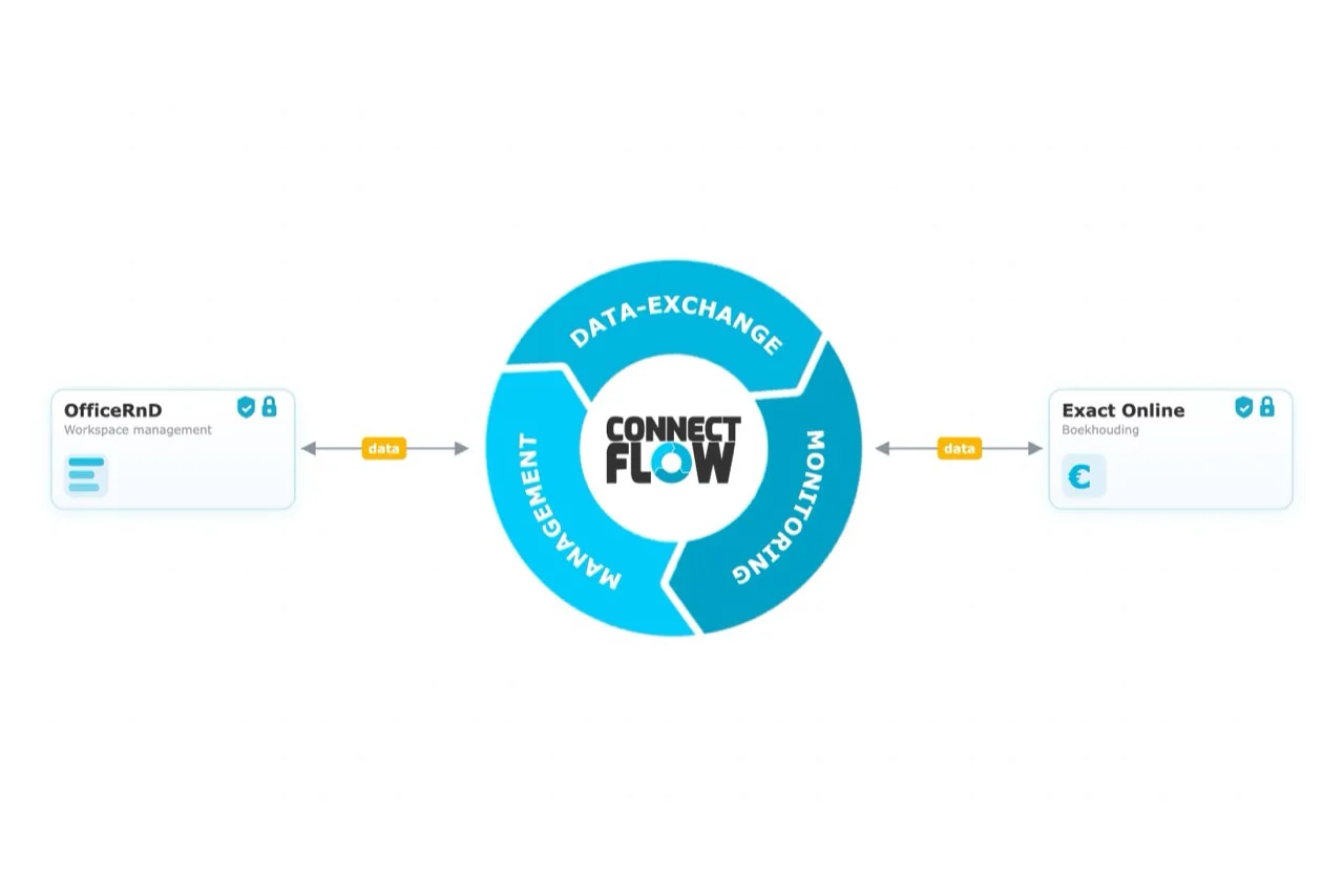 Diagram: ConnectFlow wisselt data veilig en betrouwbaar uit tussen bedrijfsapplicaties zoals OfficeRnD en Exact Online