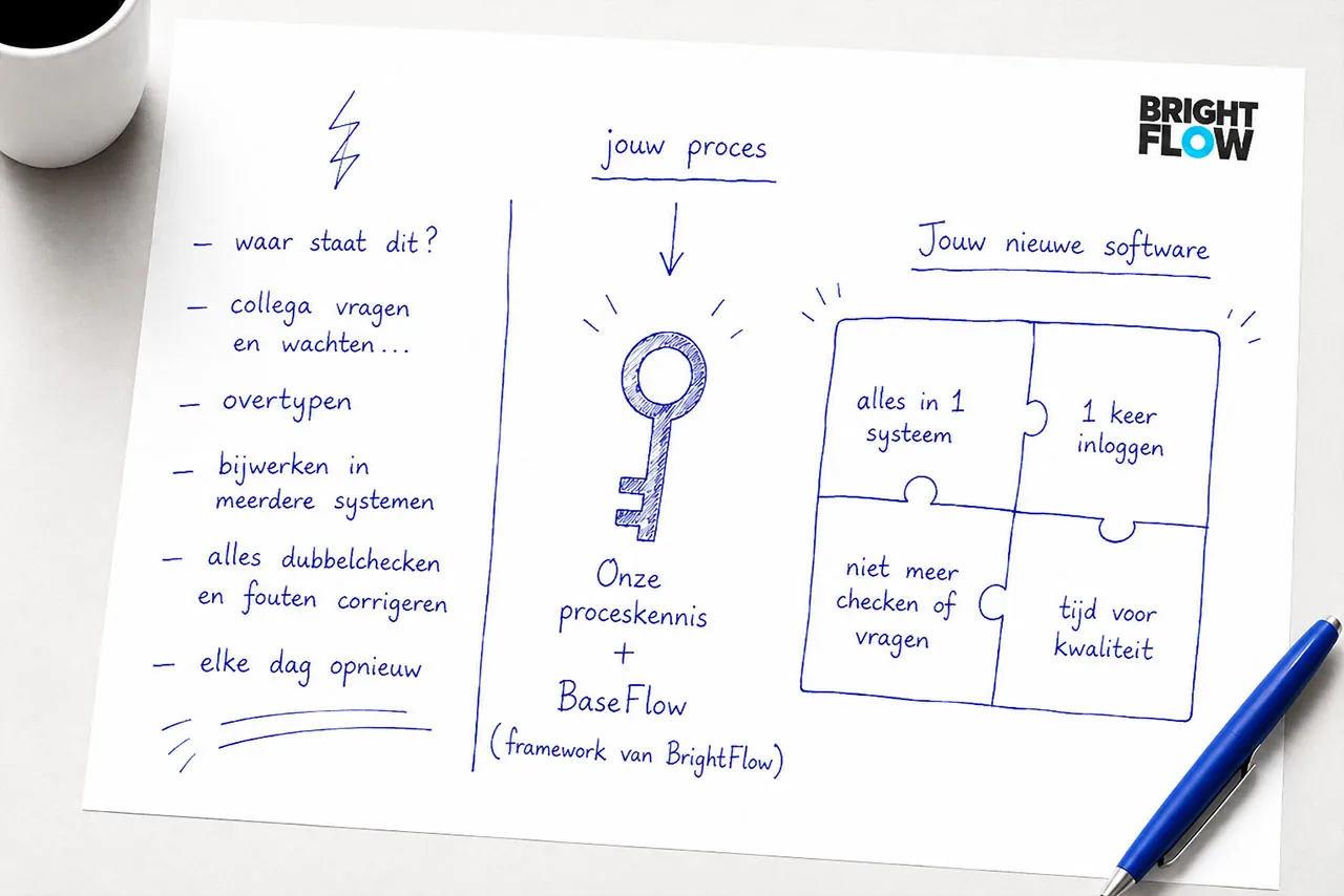 Handgetekend overzicht: dagelijks gedoe zoals overtypen, bijwerken in meerdere systemen en dubbelchecken maakt plaats voor nieuwe software met alles in één systeem en tijd voor kwaliteit