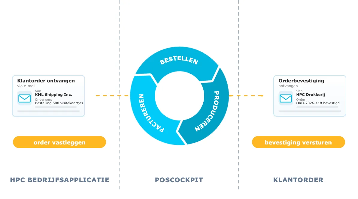 PosCockpit bedrijfssoftware