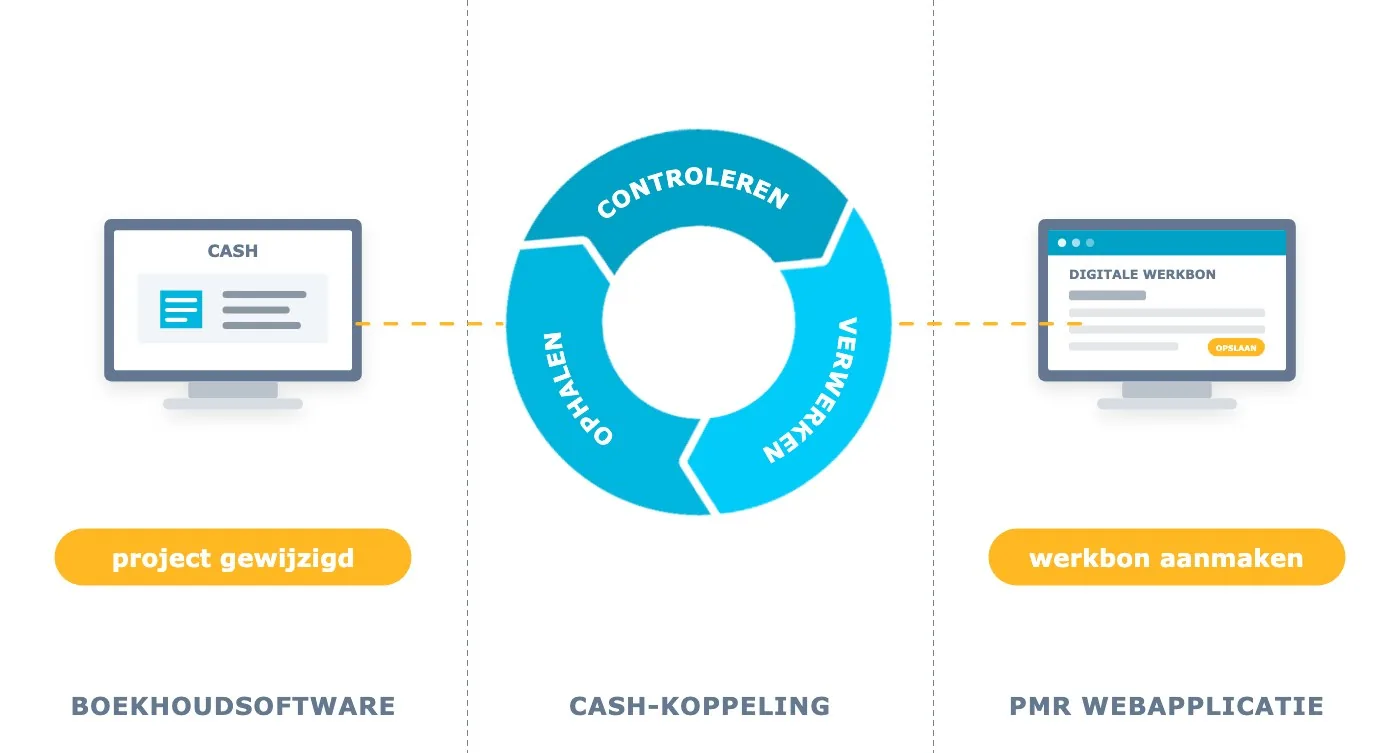 Schema van boekhoudsoftware via een koppeling naar een webapplicatie, waarin een digitale werkbon ontstaat