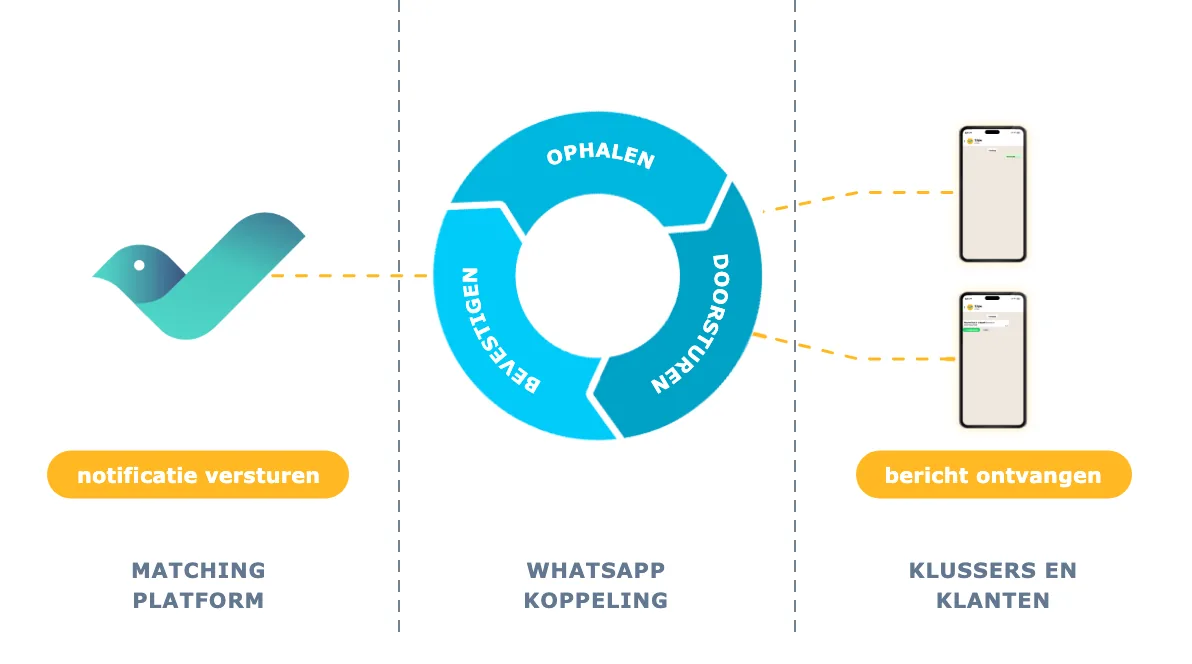 WhatsApp koppeling