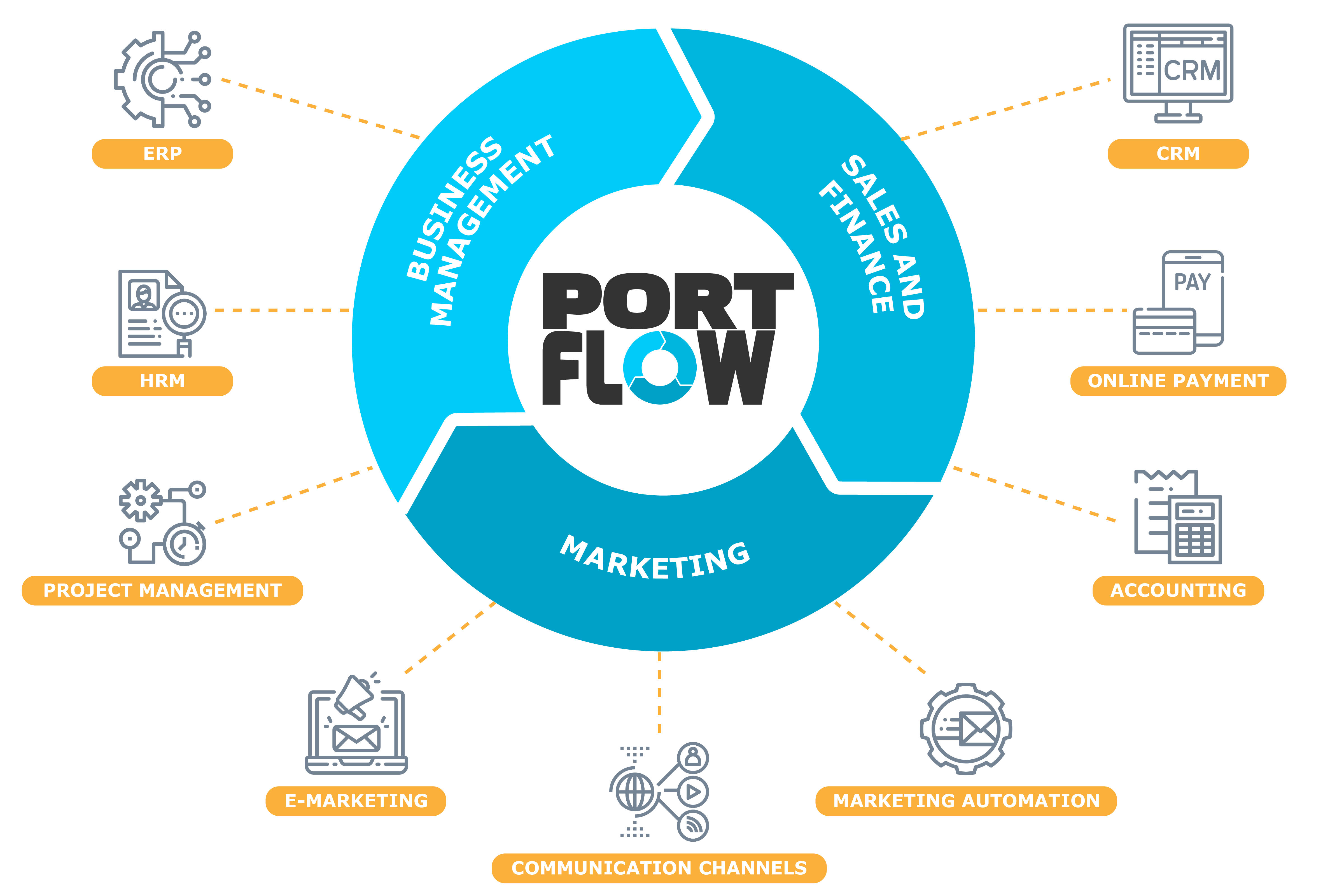 portflow koppelingen